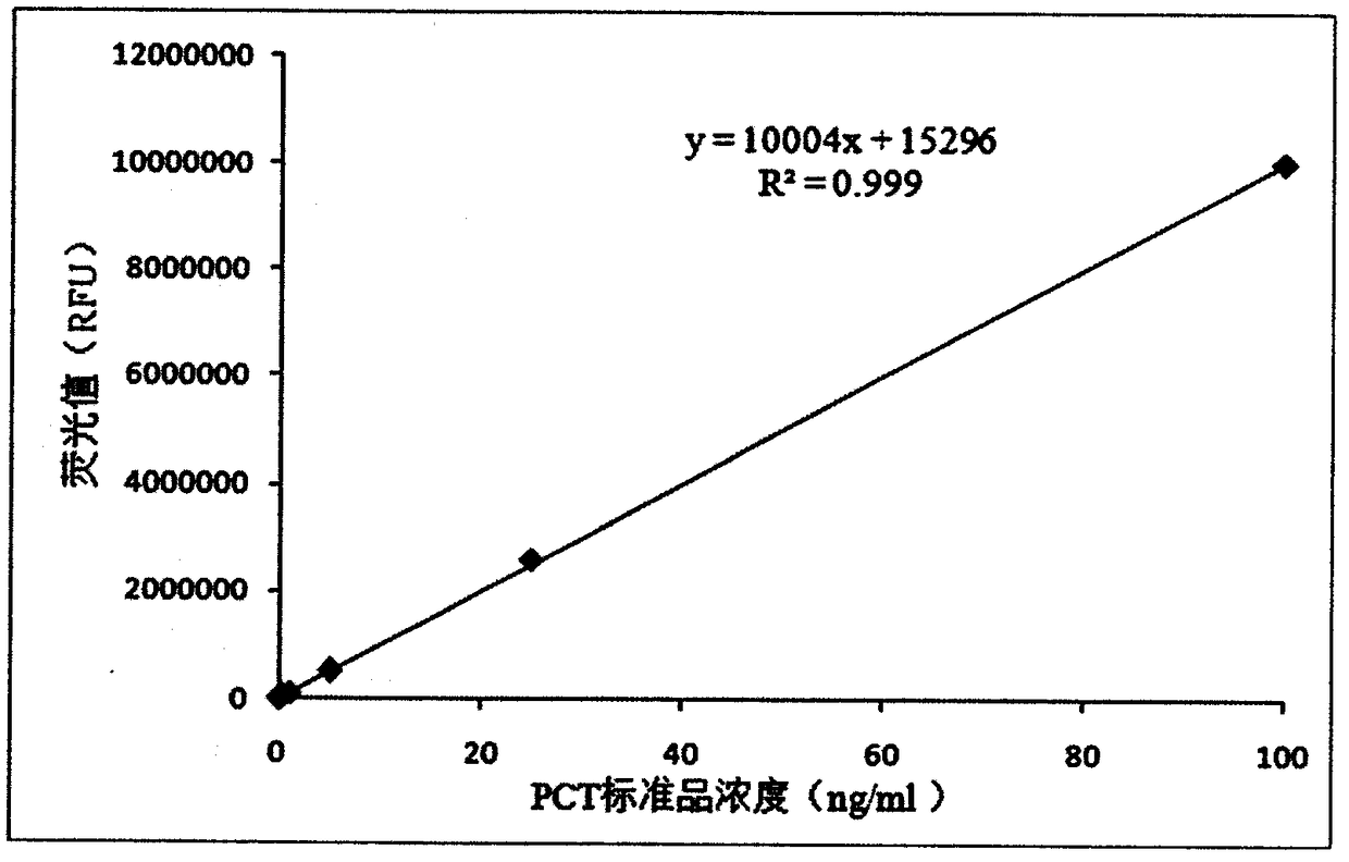 PCT detection kit based on bimolecular fluorescence complementation technology, preparation method and use method thereof