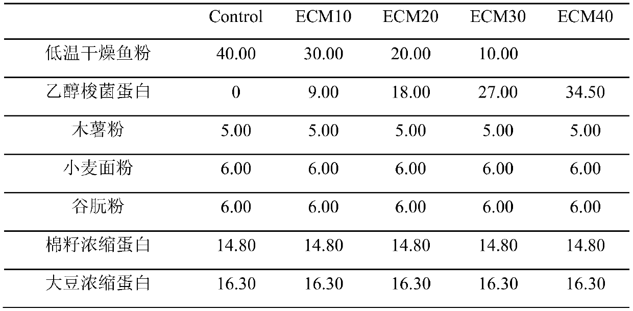 Application of clostridium ethanol proteins to low-starch expanded floating feed for carnivorous fishes