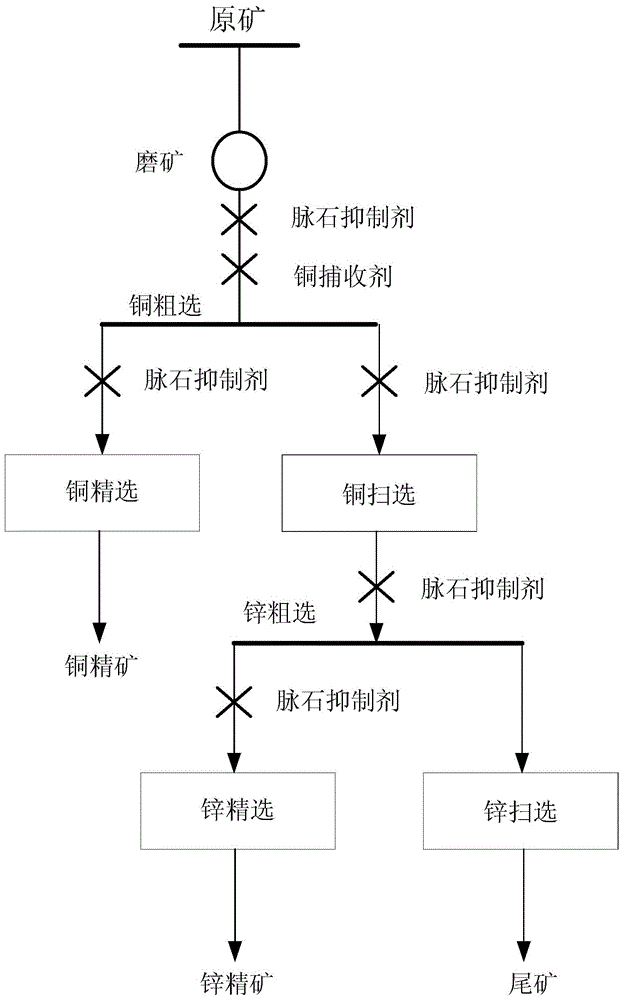 A kind of beneficiation method of copper-zinc ore containing easy pumice gangue