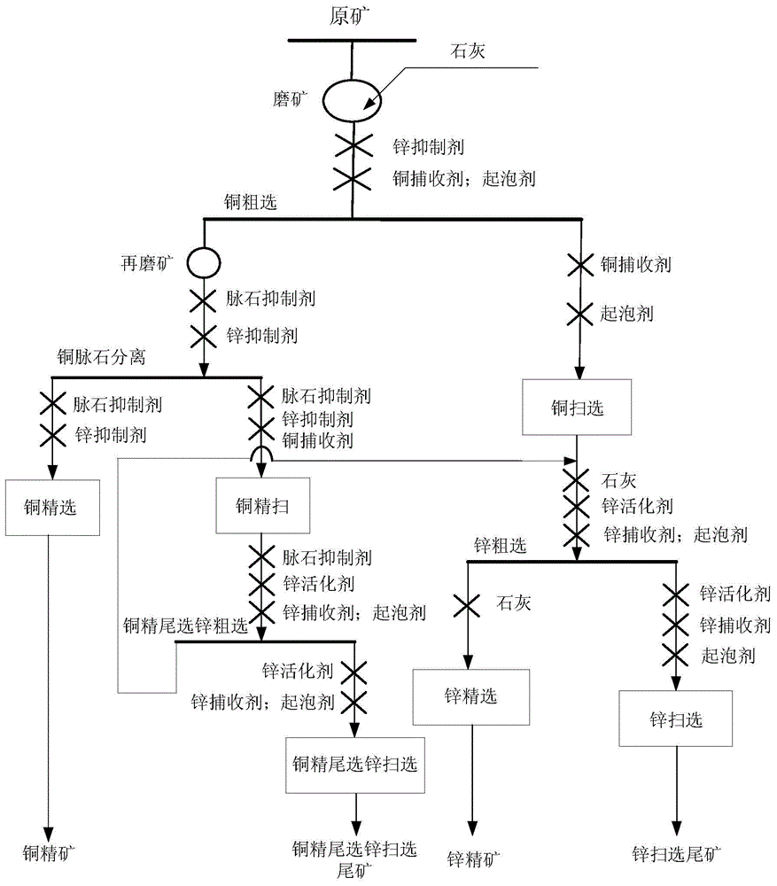 A kind of beneficiation method of copper-zinc ore containing easy pumice gangue