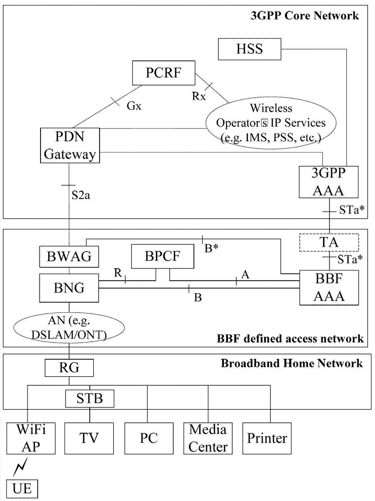 Quality of service information transmission method, system and fixed network access gateway