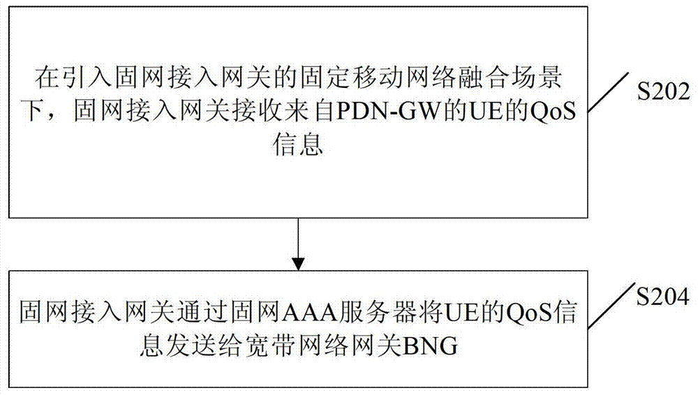 Quality of service information transmission method, system and fixed network access gateway