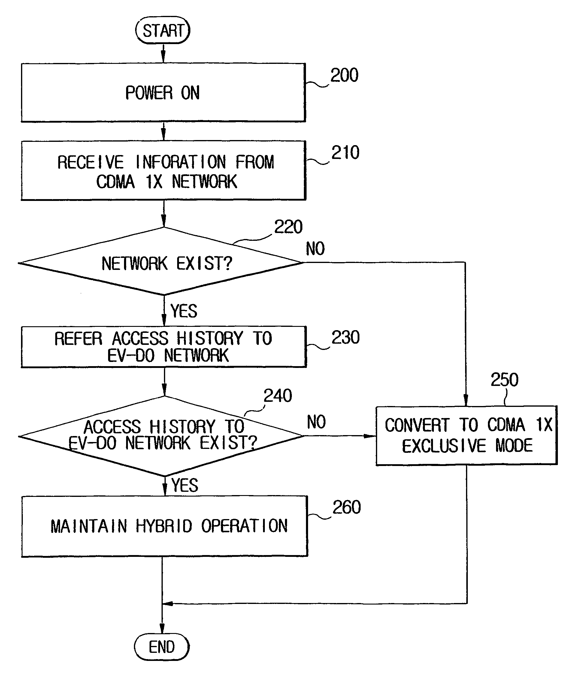 Method for increasing standby time using access history to 1x ev-do network with access terminal and device thereof