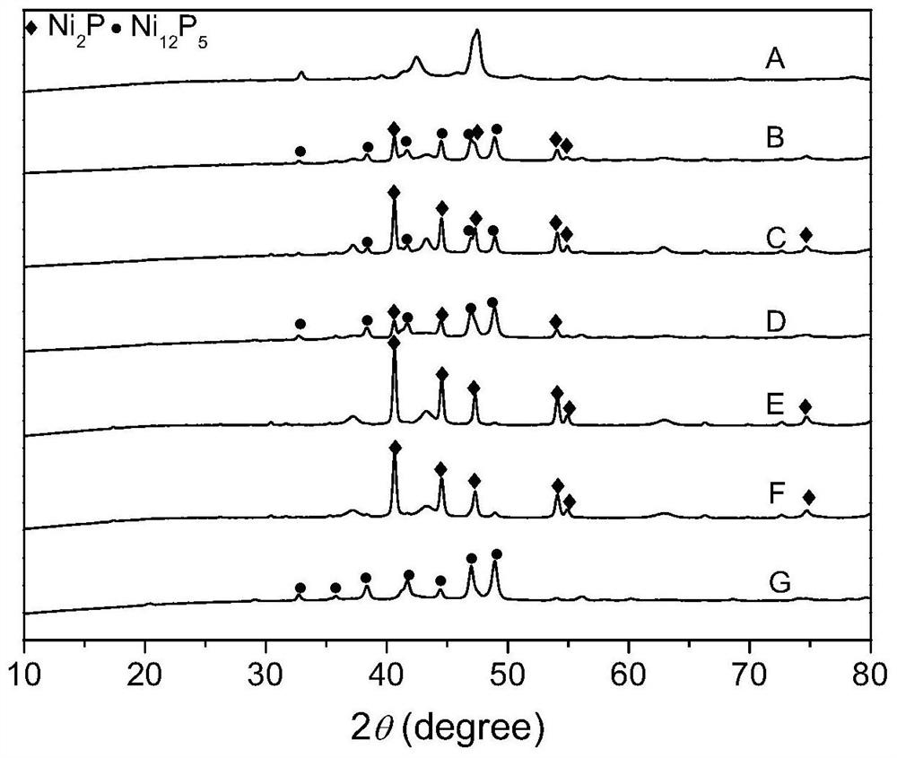 A method for controlling the synthesis of nano-nickel phosphide in different phases