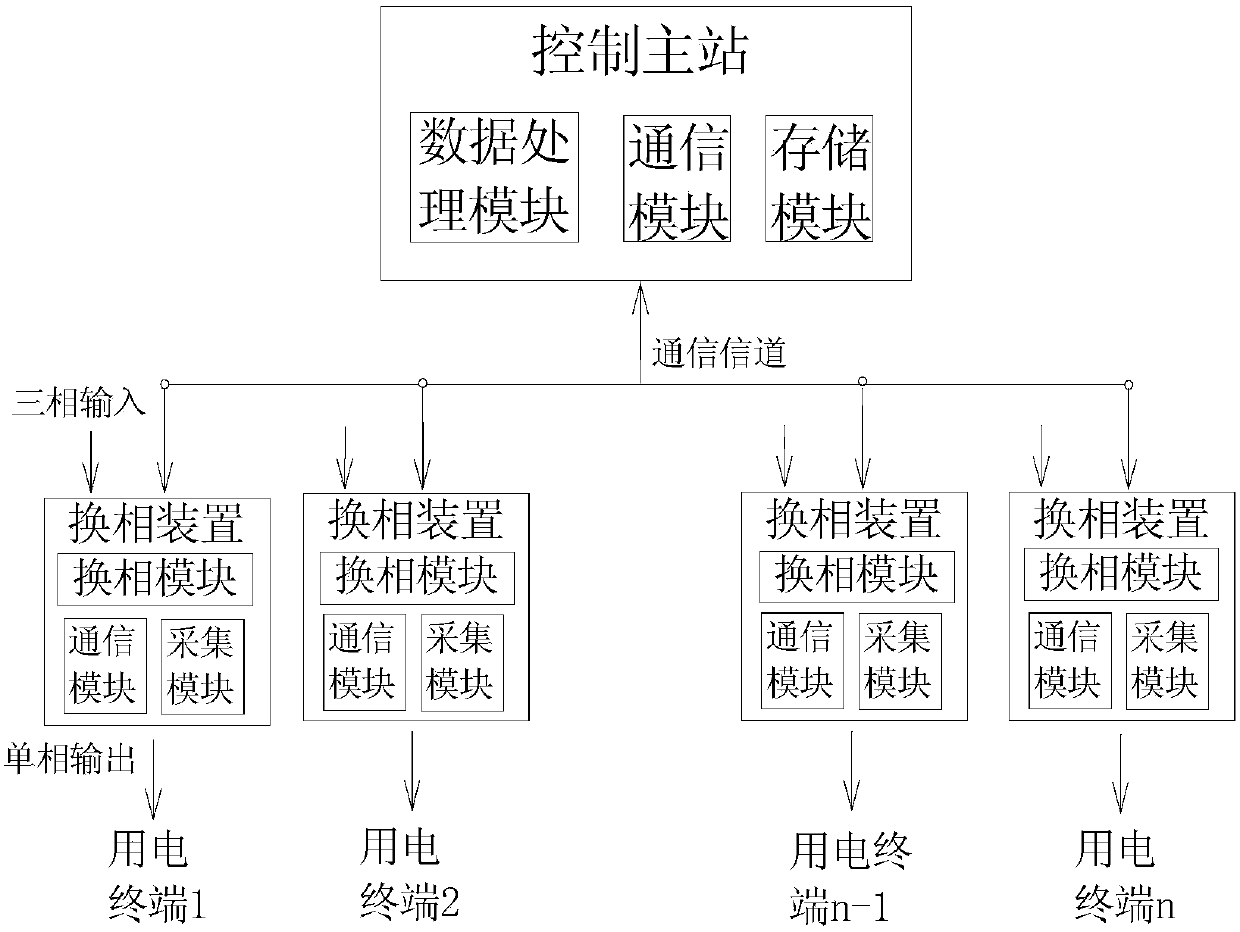 Power load balancing system applicable to distribution network