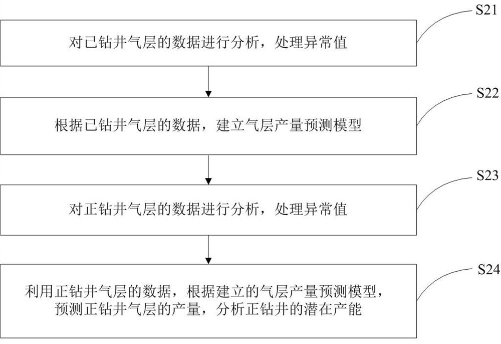 A method and device for predicting gas layer production while drilling