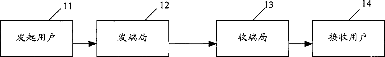 Method for transmitting news on signalling link based on No.7 signalling system