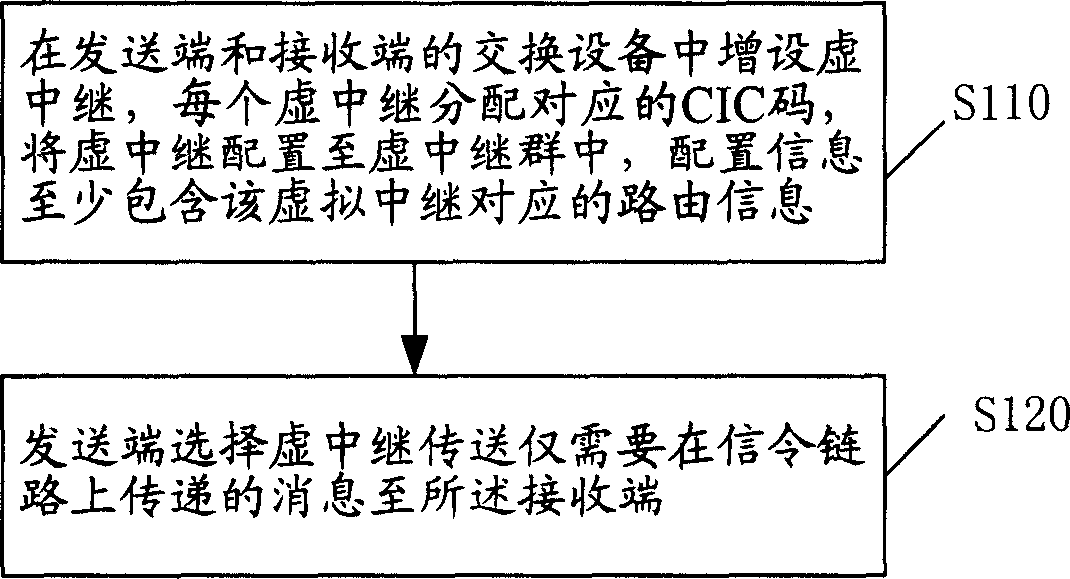 Method for transmitting news on signalling link based on No.7 signalling system