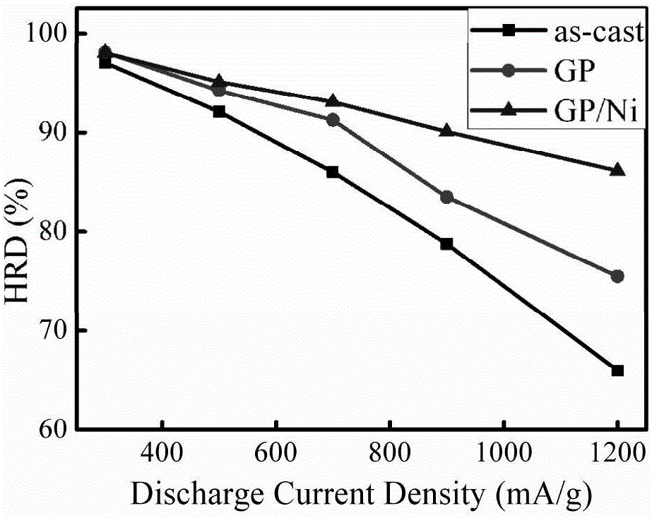 Method for improving electrochemical and dynamic properties of La-Mg-Ni-based alloy electrode