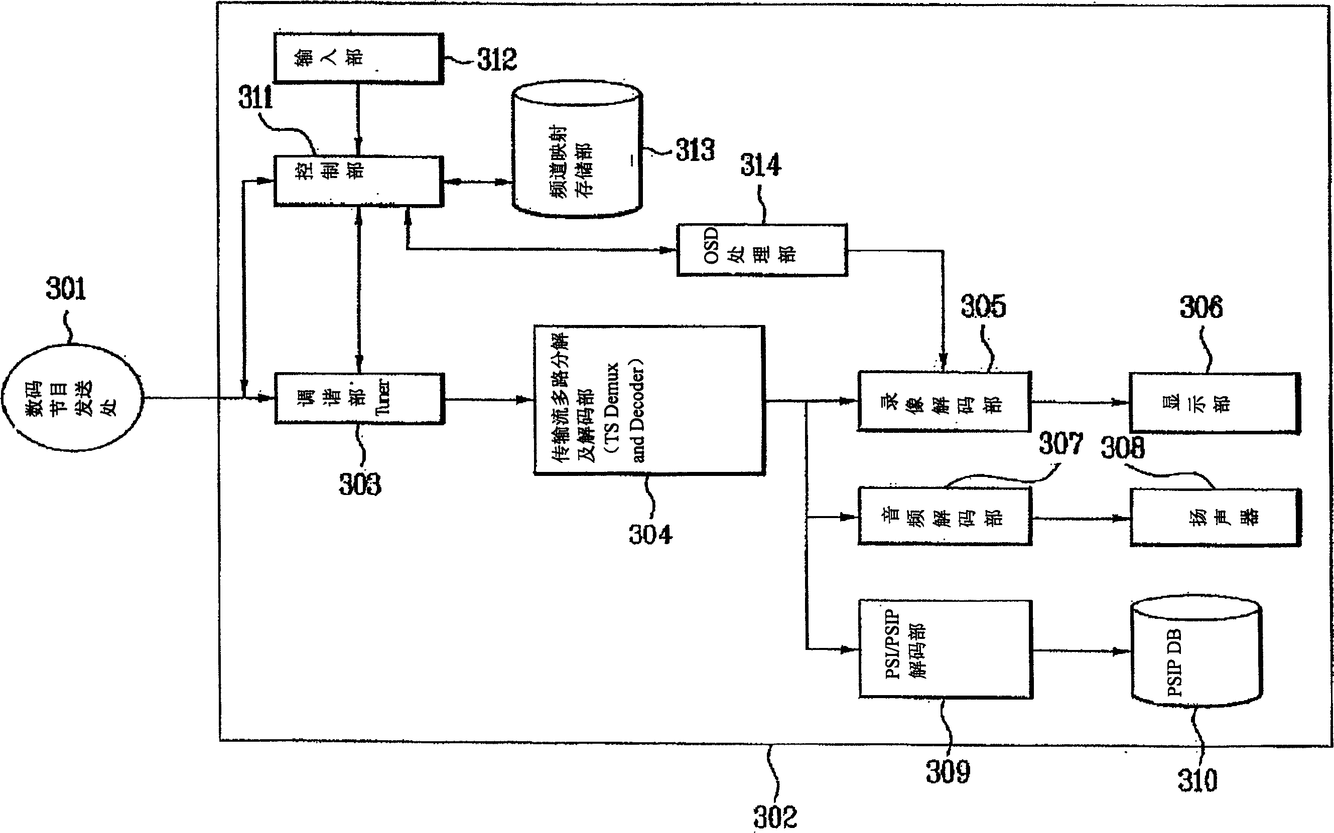 Device of turning channels of digital programms, and control method