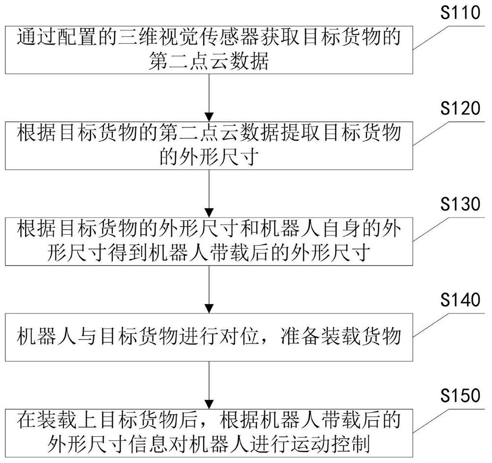 A method and device for calculating the physical size of a load-carrying robot, and the robot