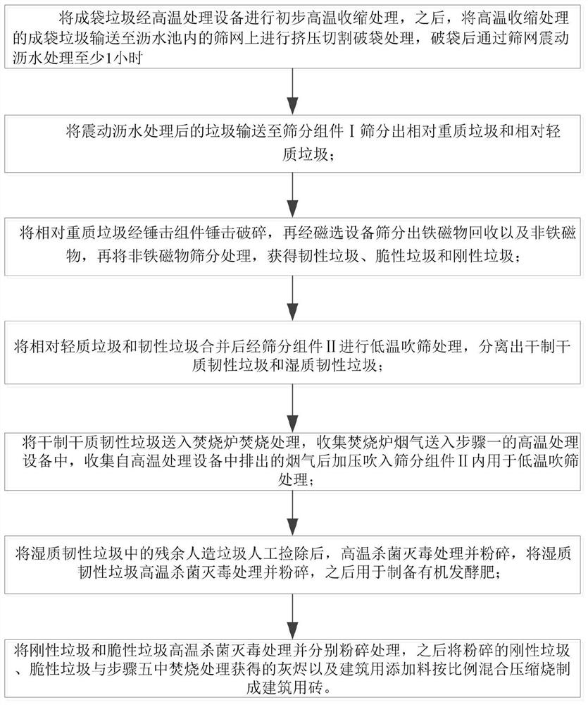 Harmless treatment method for municipal waste