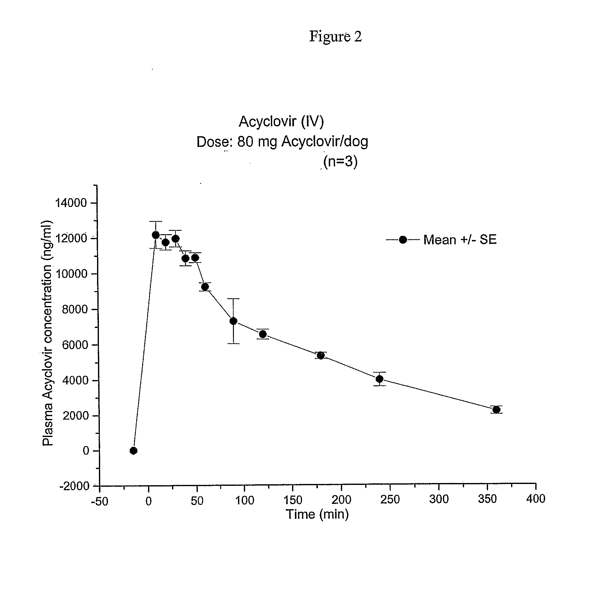 Compositions For Delivering Acyclovir