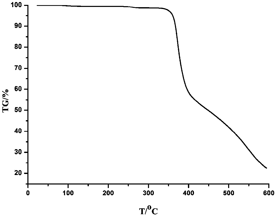 A kind of zero-dimensional linear pentanuclear ln2co3 magnetic material and its preparation method