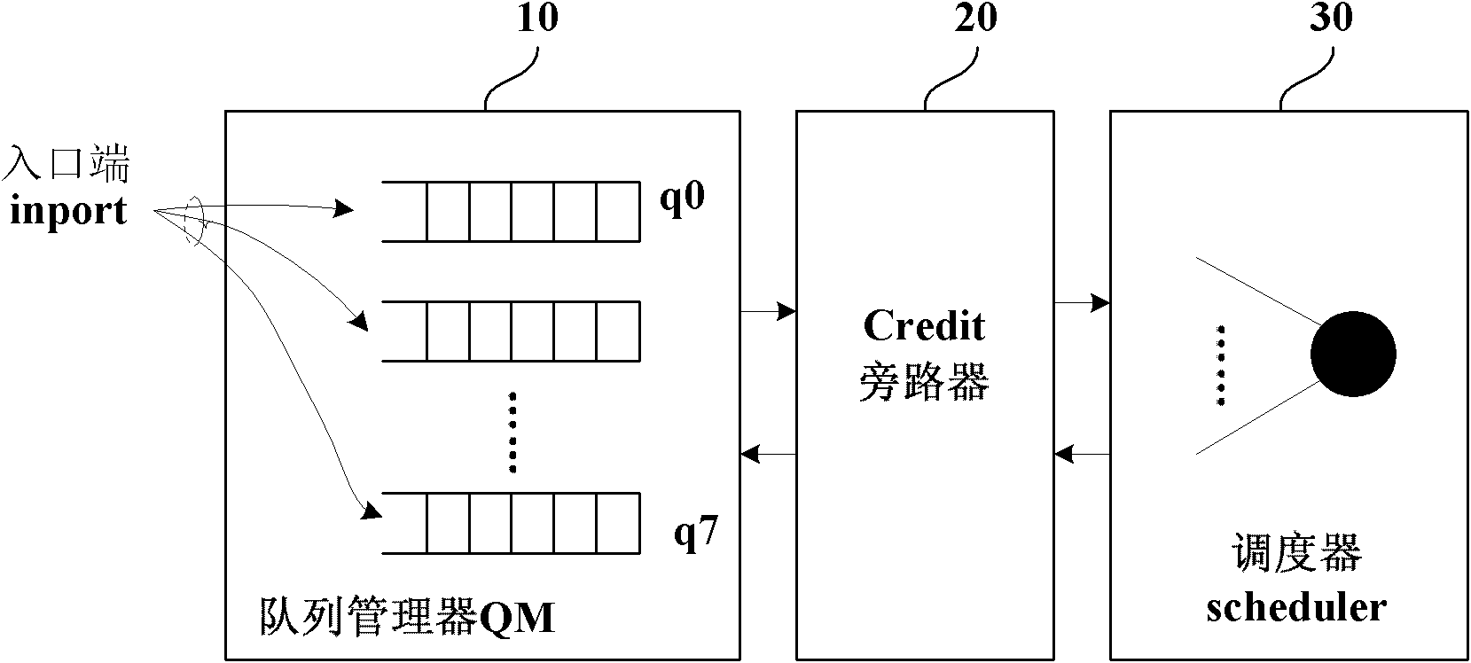 Credit scheduling method and device and bypass device for solving linear speed of packet