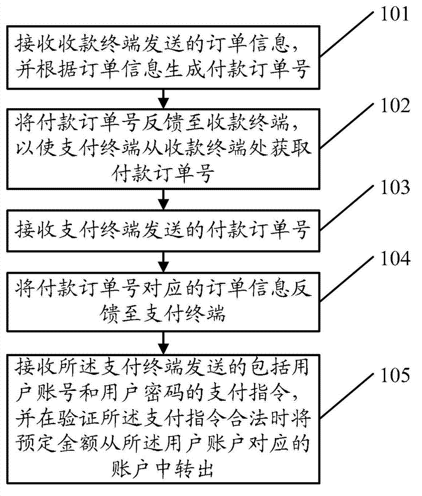 Electronic payment method, relevant device and system