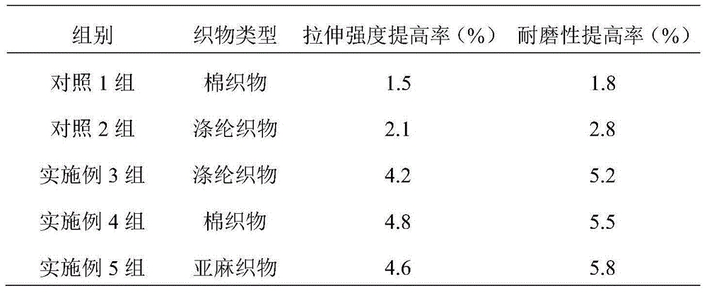 Printing and dyeing finishing agent for fabric