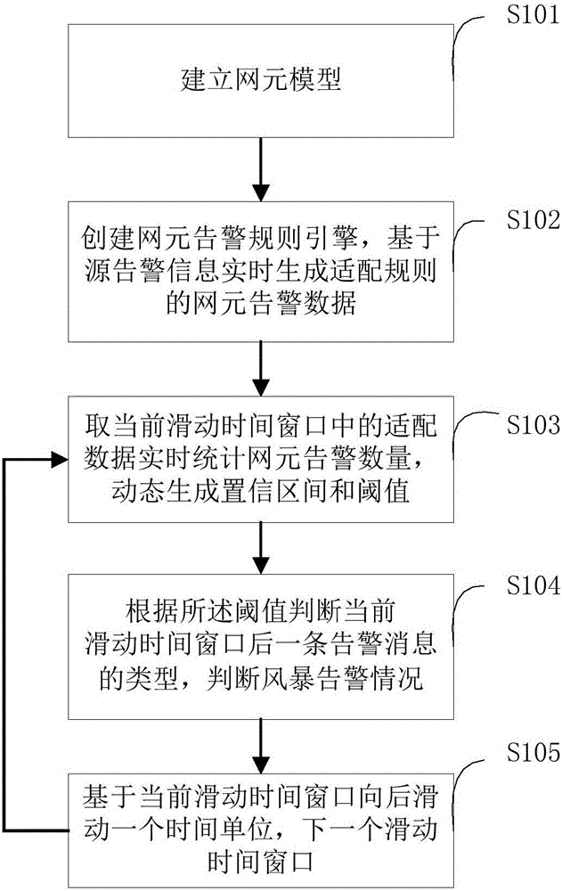 Method and device for processing network equipment alarm message storm