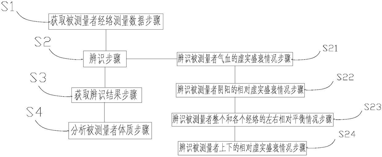 Traditional Chinese medicine health state conductance main and collateral channel identification method and system