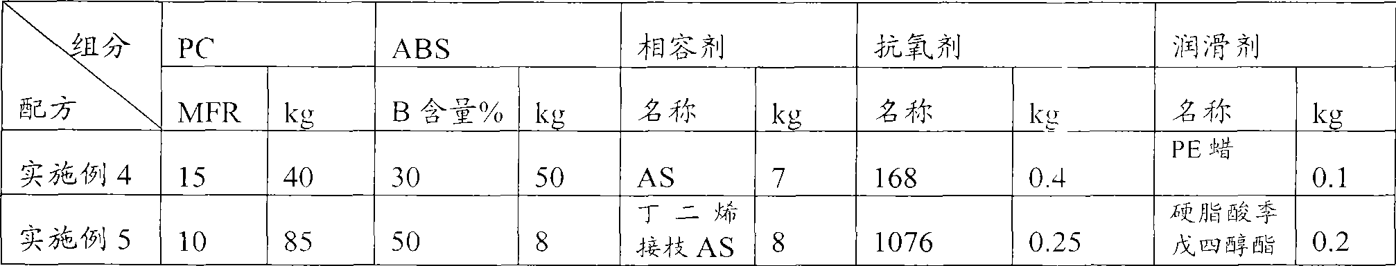 High efficiency polycarbonate / ABS composition and its application