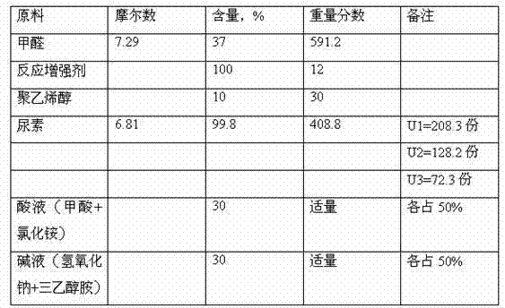 Modified urea resin adhesive and preparation method thereof