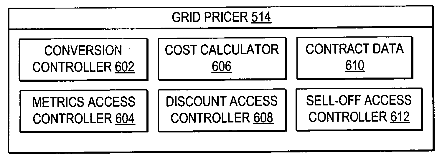 Receiving bid requests and pricing bid responses for potential grid job submissions within a grid environment