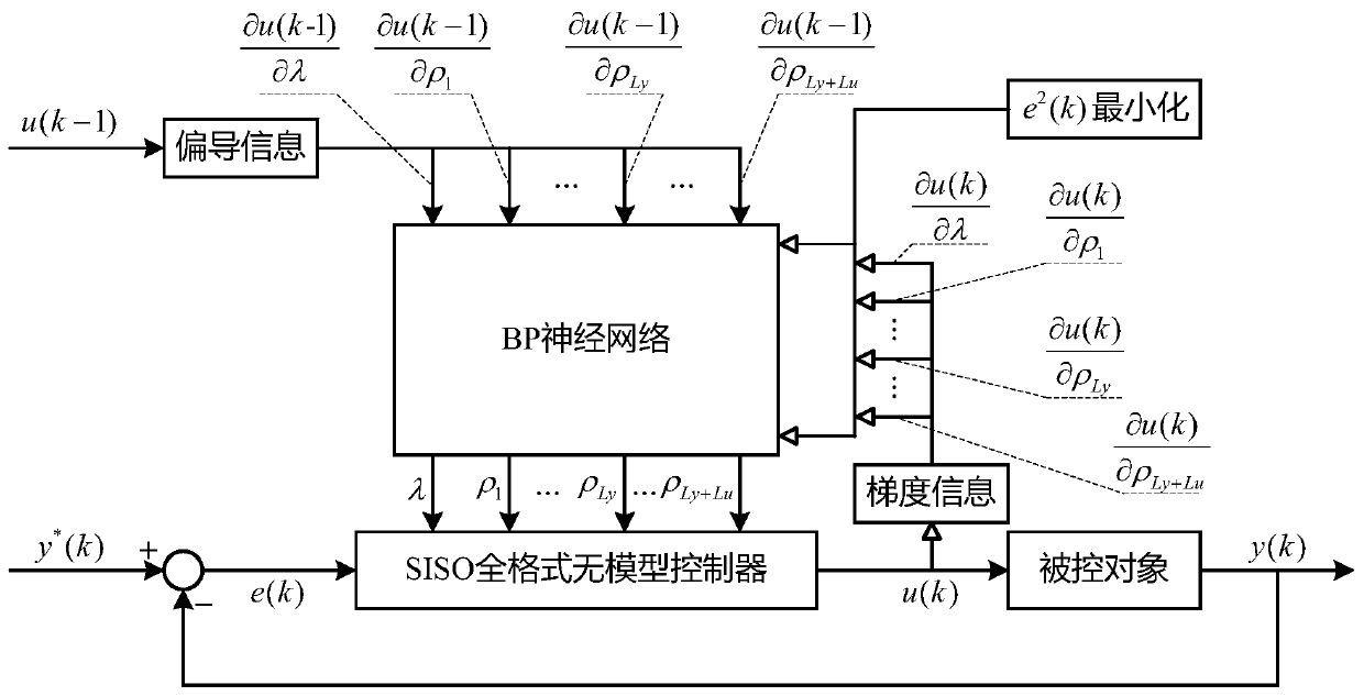 Parameter self-tuning method based on partial derivative information for siso full-format model-free controller