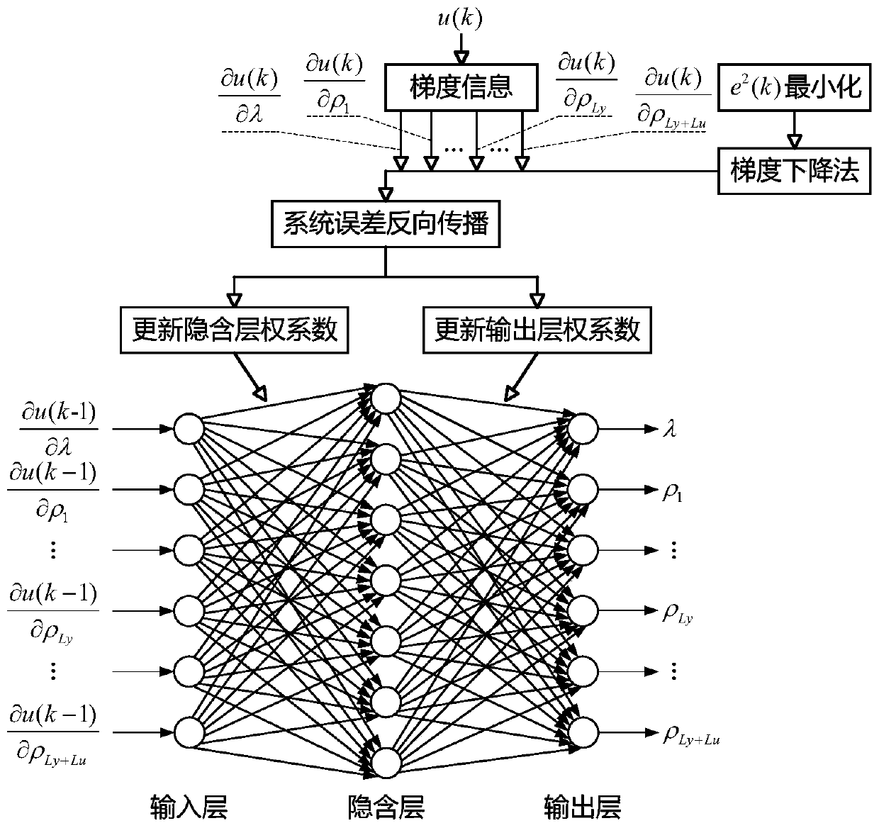 Parameter self-tuning method based on partial derivative information for siso full-format model-free controller