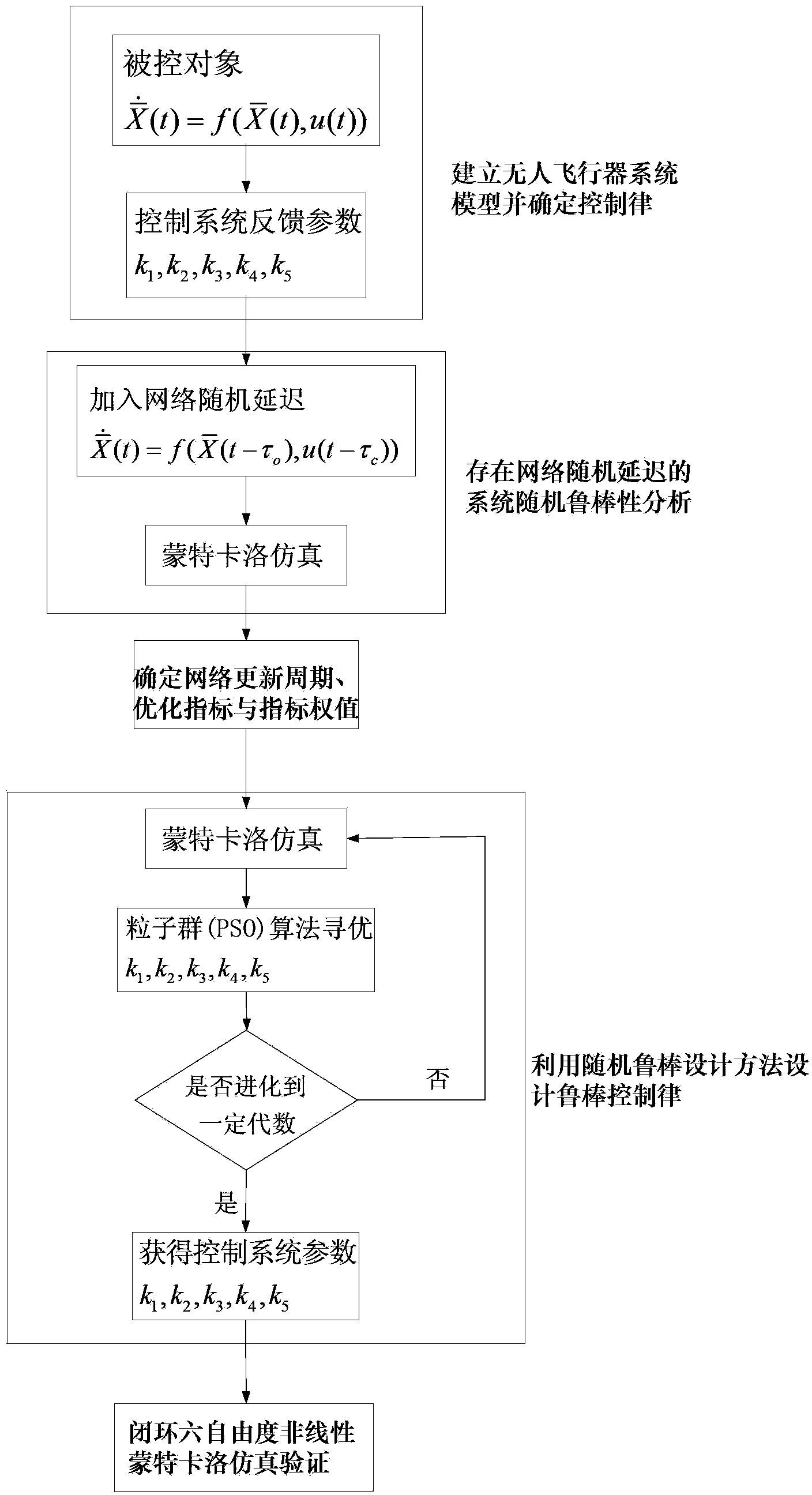 Microminiature unmanned aerial vehicle controlling method having network random delay problem