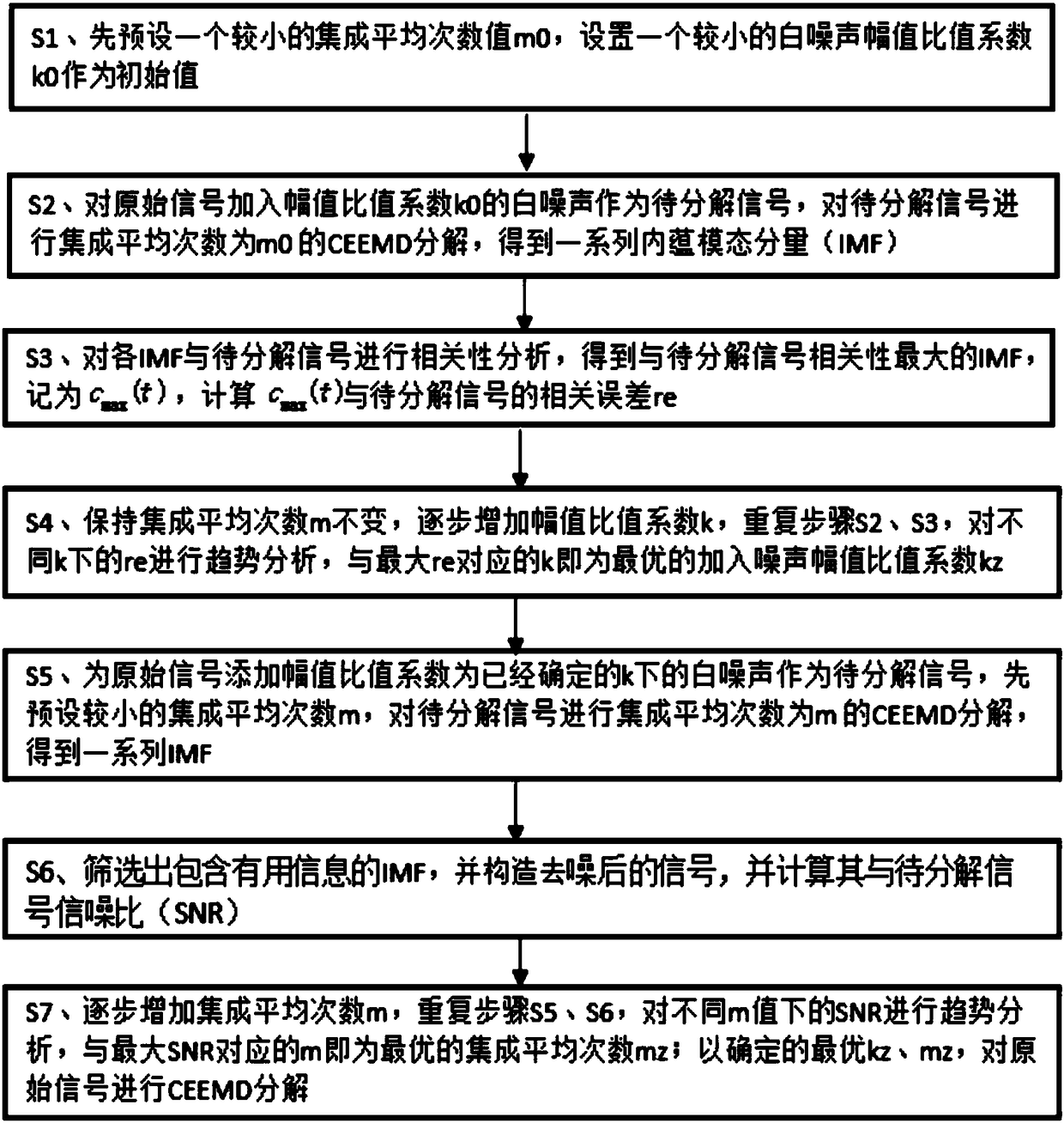 Complementary integrated empirical mode decomposition method for adaptive determination of decomposition parameters