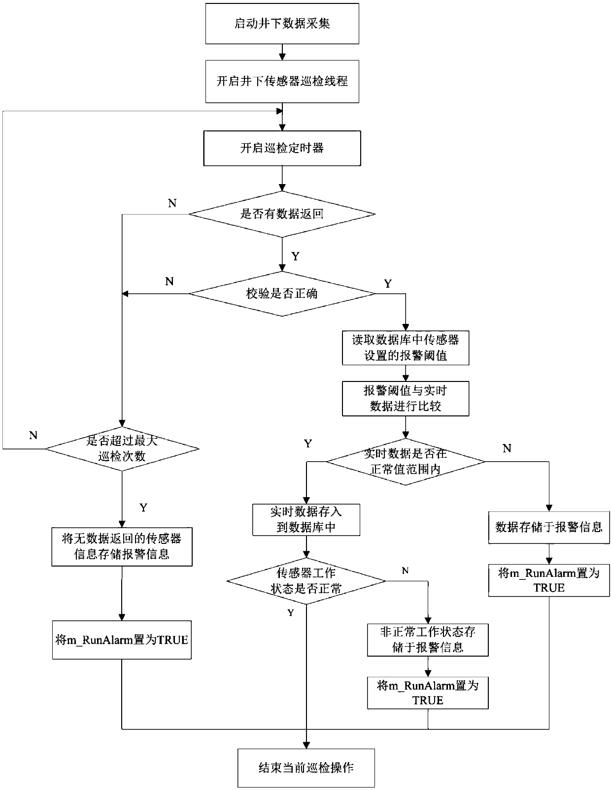 Method and system for alarming for mine hydrology based on TTS