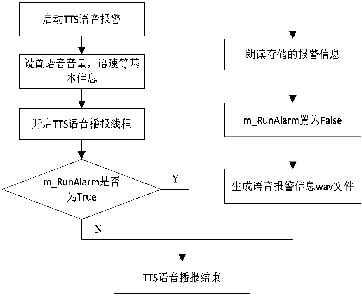 Method and system for alarming for mine hydrology based on TTS