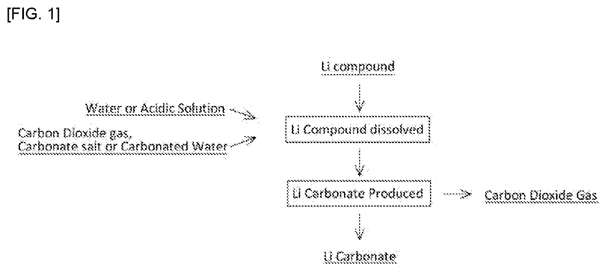 Method for dissolving lithium compound, method for manufacturing lithium carbonate, and method for recovering lithium from lithium ion secondary cell scrap