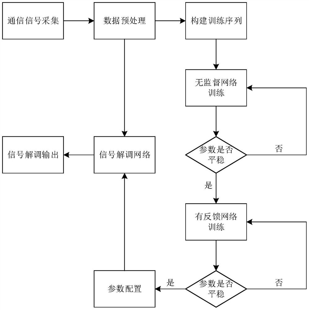 A signal demodulation method based on machine learning