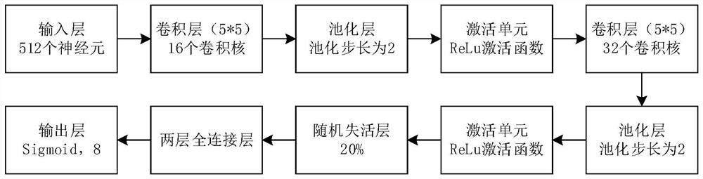 A signal demodulation method based on machine learning