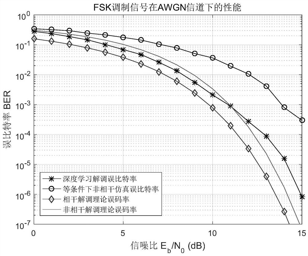 A signal demodulation method based on machine learning