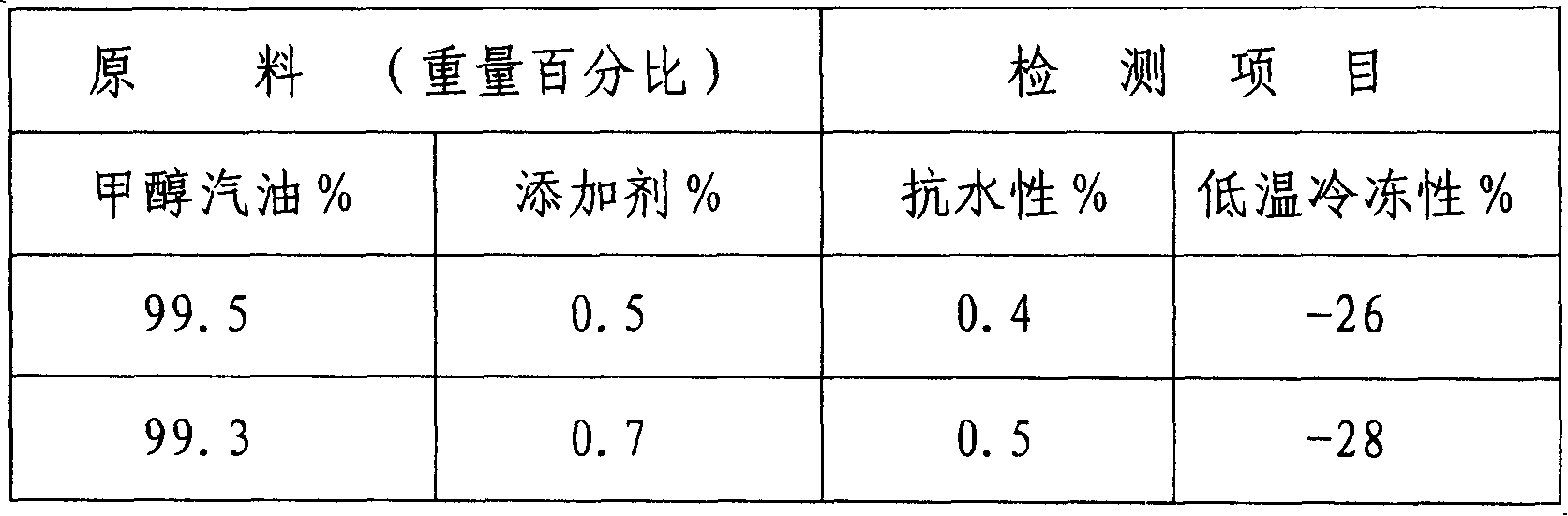 Methanol gasoline additives