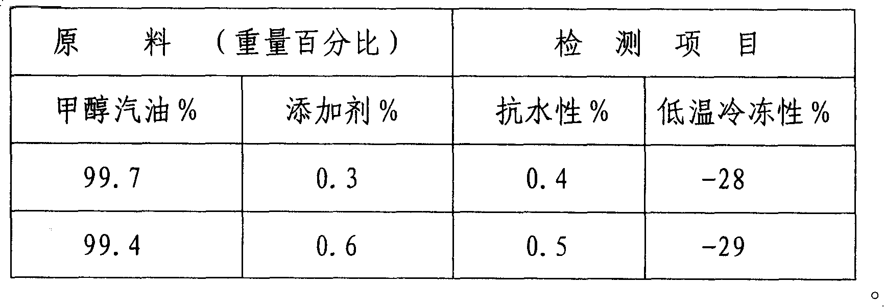 Methanol gasoline additives