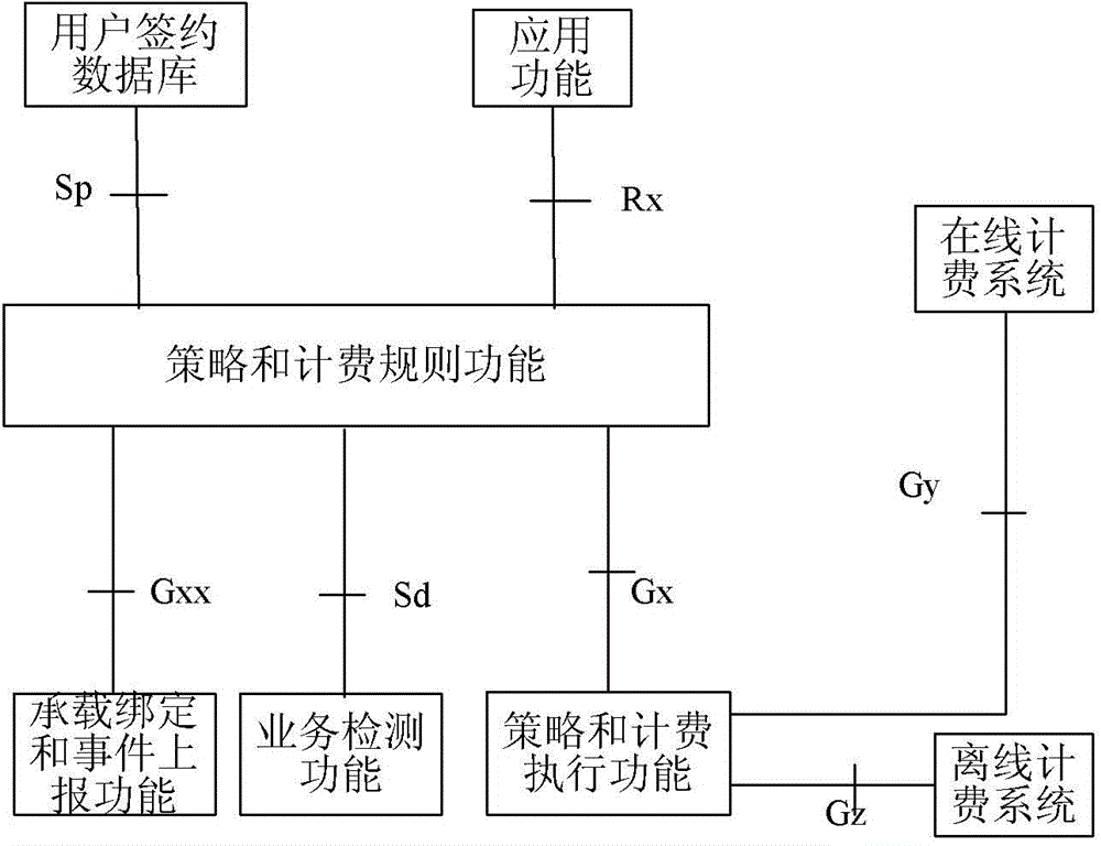 Method and apparatus for selecting policy and charging rules function