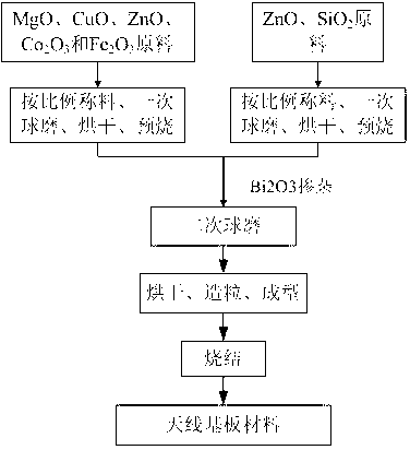 Antenna substrate material using spinel ferrite as matrix and preparation method thereof