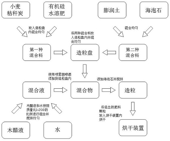 Preparation method and drying device of carbon-based silicon fertilizer