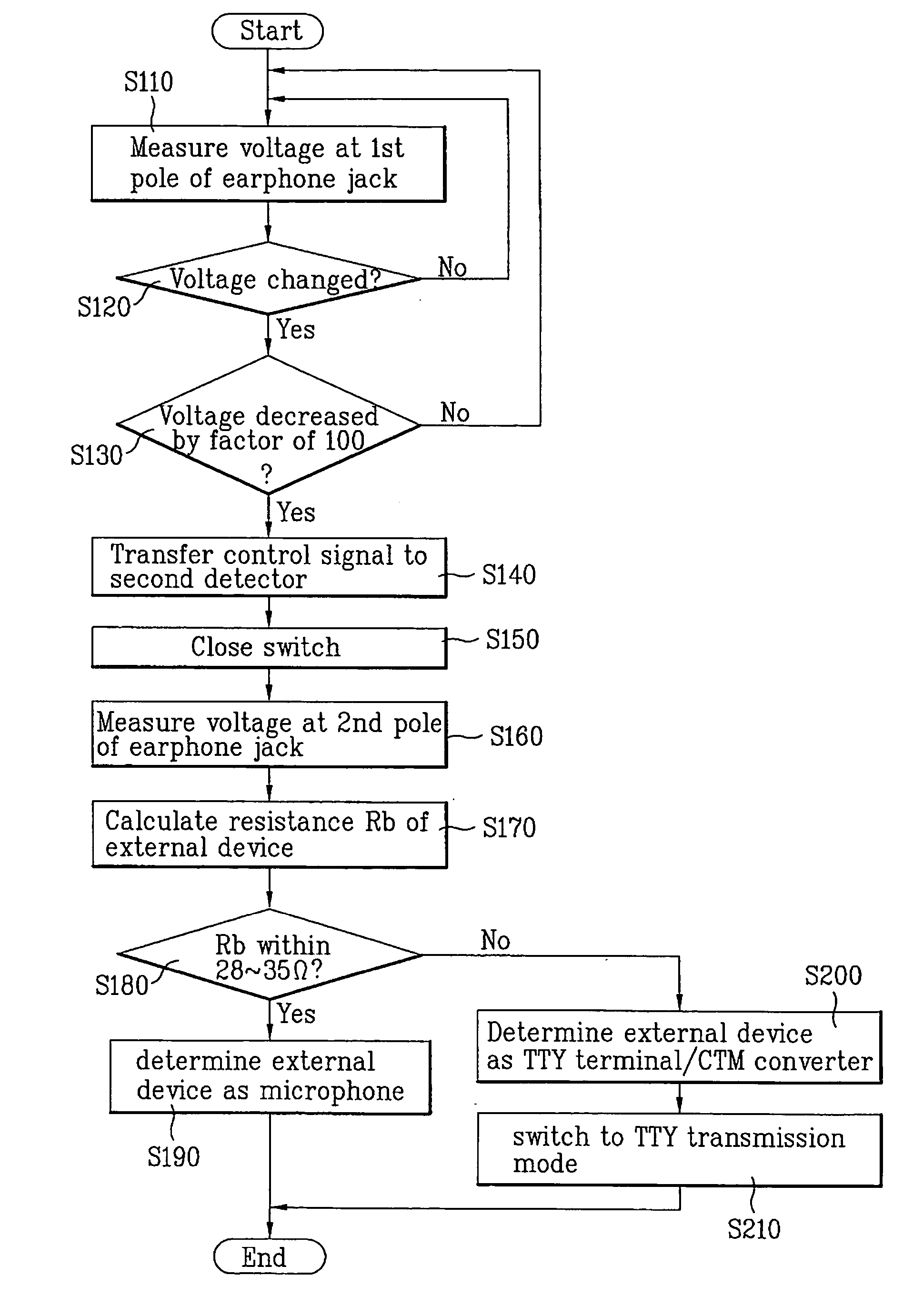 Method for automatically recognizing external device in mobile communication terminal and mobile communication terminal designed for implementing the same