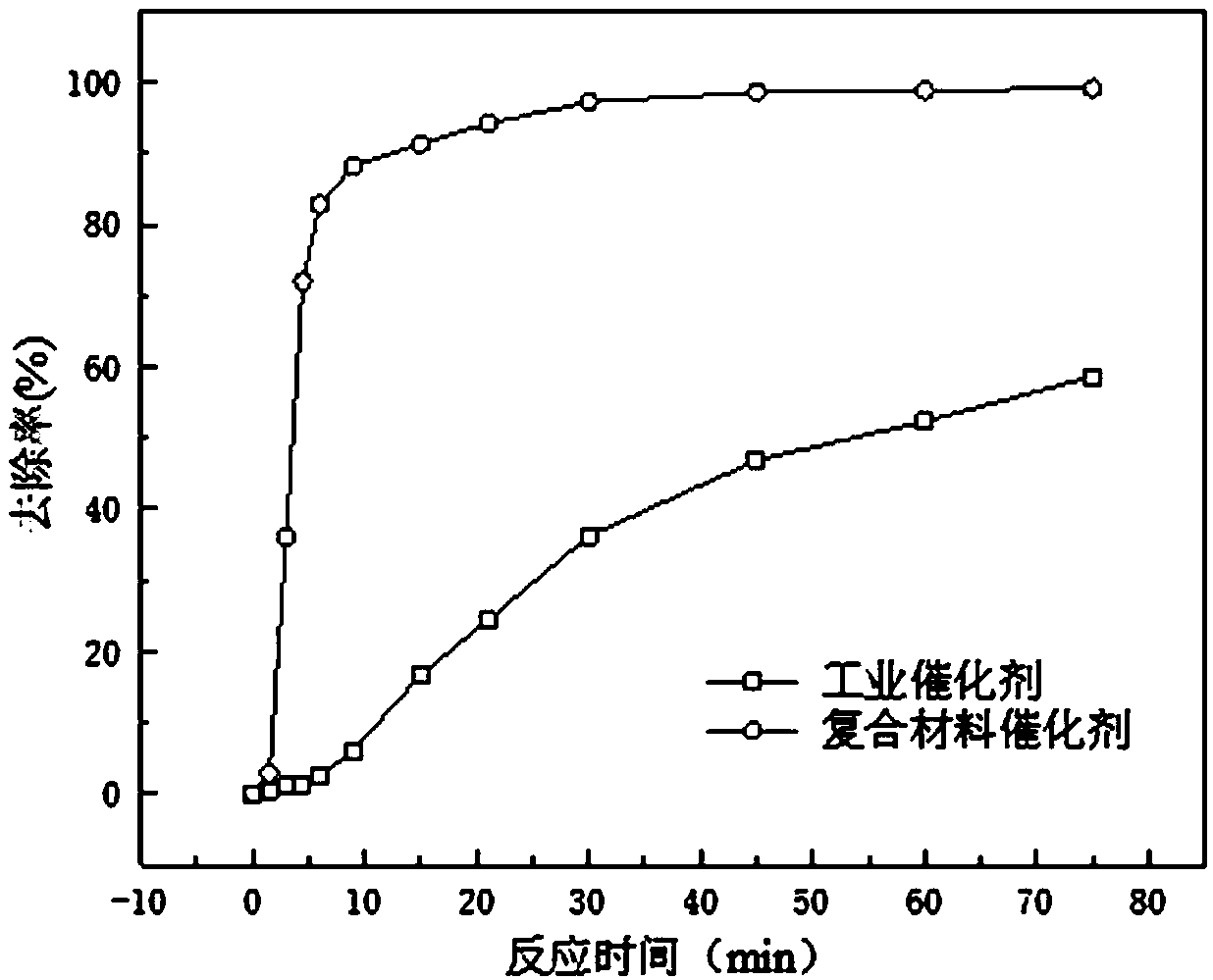 Titanium dioxide-carbon nanotube composite carrier catalyst and preparation method and use thereof