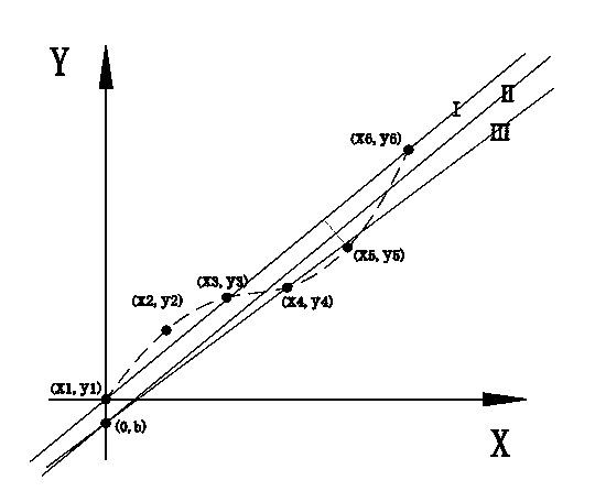 Linear calibration method