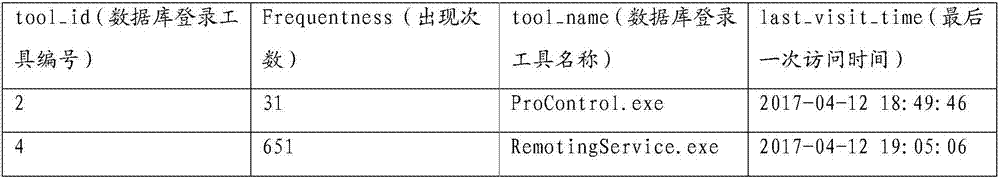 Statistic analysis method and device