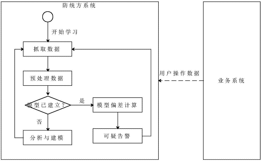 Statistic analysis method and device