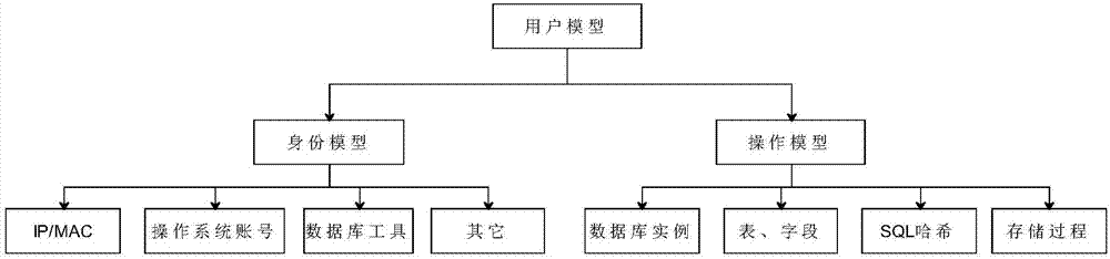 Statistic analysis method and device