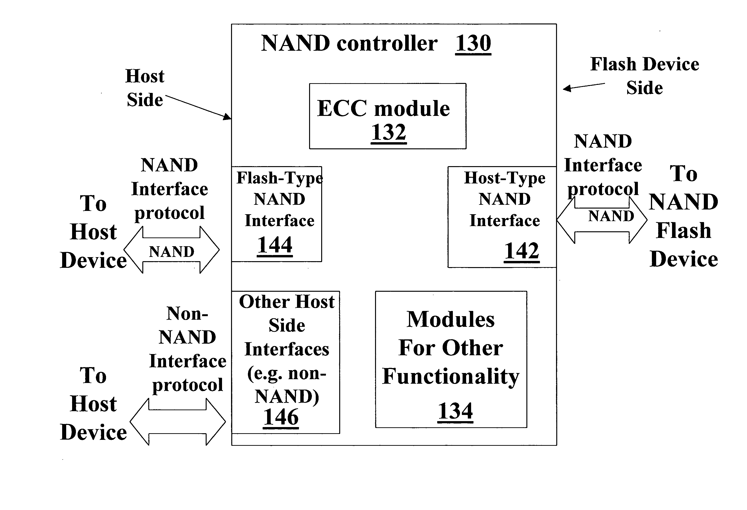 NAND flash memory controller exporting a logical sector-based interface