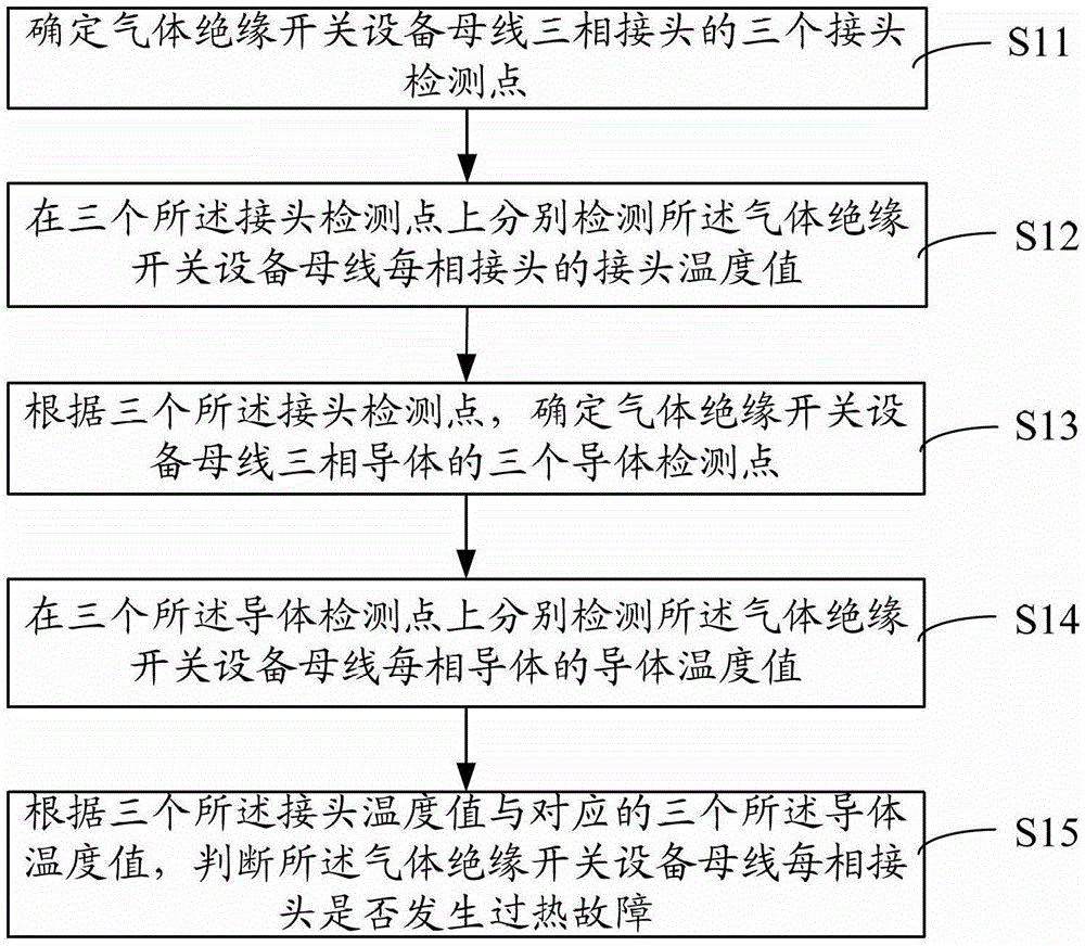 Method and system for diagnosing overheat fault of joints of gas insulated switch equipment bus