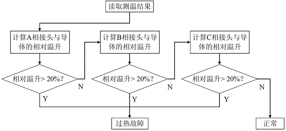 Method and system for diagnosing overheat fault of joints of gas insulated switch equipment bus